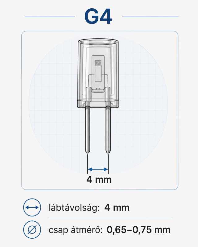 G4 fényforrás foglalat, 4 mm lábtávolság, 0,65–0,75 mm csapátmérő